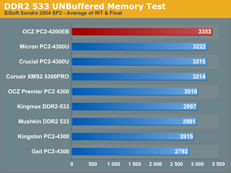 DDR2 533 UNBuffered Memory Test